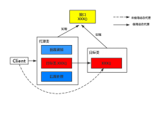深度剖析java中JDK動態(tài)代理機制