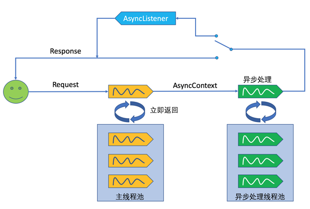 詳解Servlet 3.0/3.1 中的異步處理