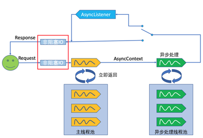 詳解Servlet 3.0/3.1 中的異步處理