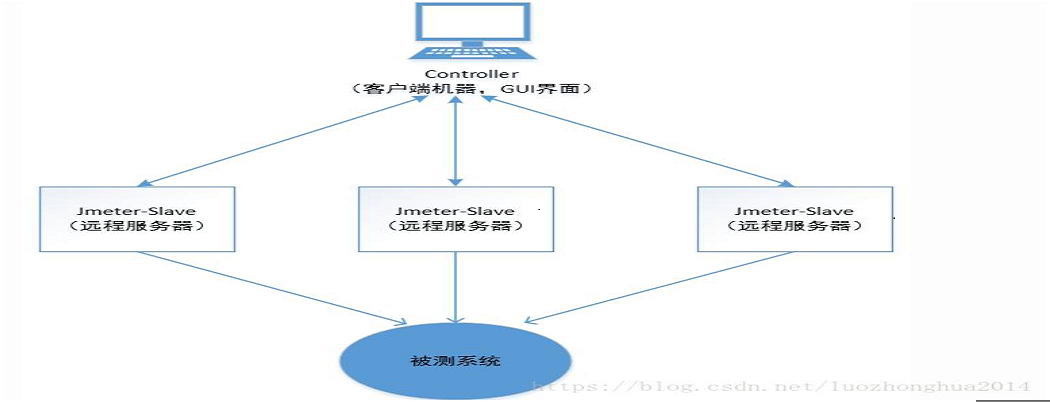 Jmeter分布式壓力測試實現過程詳解