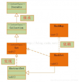 Java Set集合去重的原理及實現(xiàn)