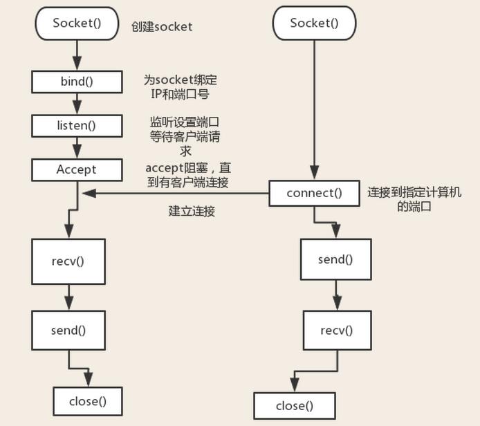 python之Socket網絡編程詳解