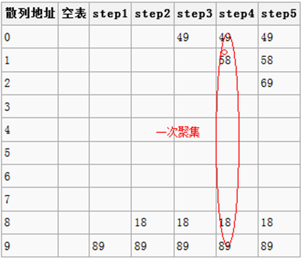 Java數據結構之散列表(動力節點Java學院整理)