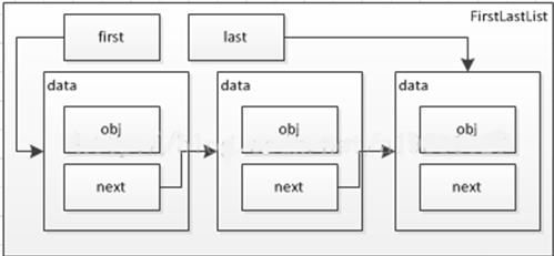 Java數(shù)據(jù)結構之鏈表(動力節(jié)點之Java學院整理)