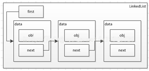Java數(shù)據(jù)結構之鏈表(動力節(jié)點之Java學院整理)