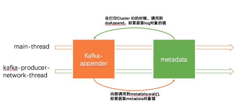 spark通過kafka-appender指定日志輸出到kafka引發的死鎖問題