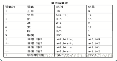 JAVA 運算符歸納總結