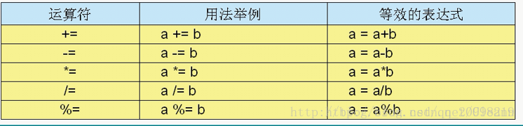 JAVA 運算符歸納總結