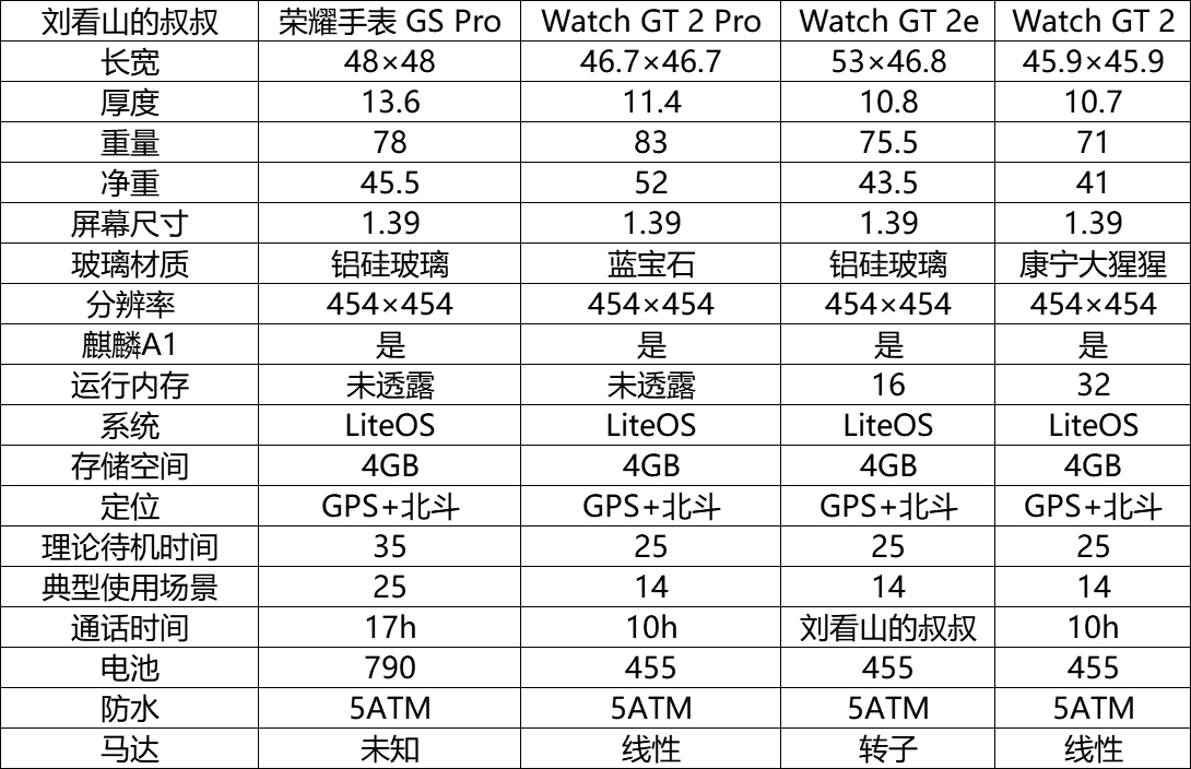 華為 Watch GT 2 Pro 配置對比出爐：線性馬達、藍寶石玻璃