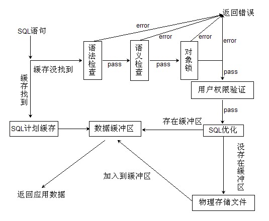 數(shù)據(jù)庫(kù)SQL SELECT查詢的工作原理