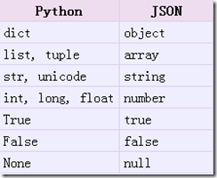 python對(duì)json的相關(guān)操作實(shí)例詳解
