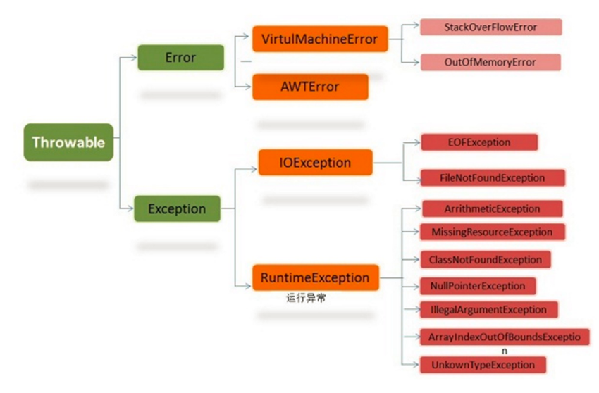 Java異常繼承結構解析_動力節點Java學院整理