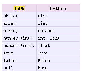 深入理解python對json的操作總結