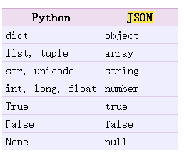 深入理解python對json的操作總結
