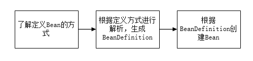 Spring多種加載Bean方式解析