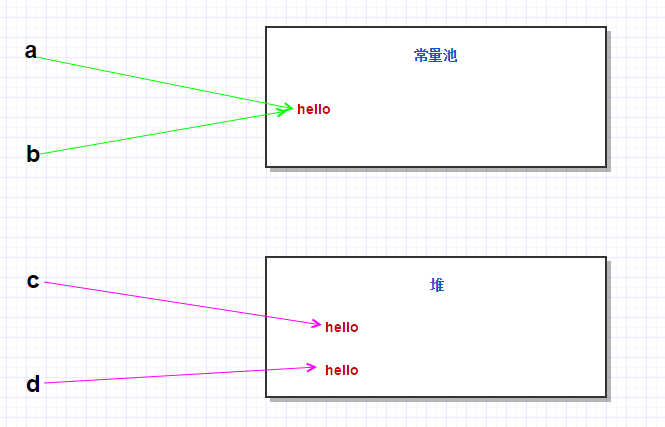 Java中Object.equals和String.equals的區別詳解