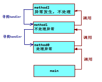利用Java異常機制實現模擬借書系統