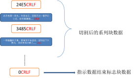 http協(xié)議進(jìn)階之Transfer-Encoding和HttpCore實(shí)現(xiàn)詳解