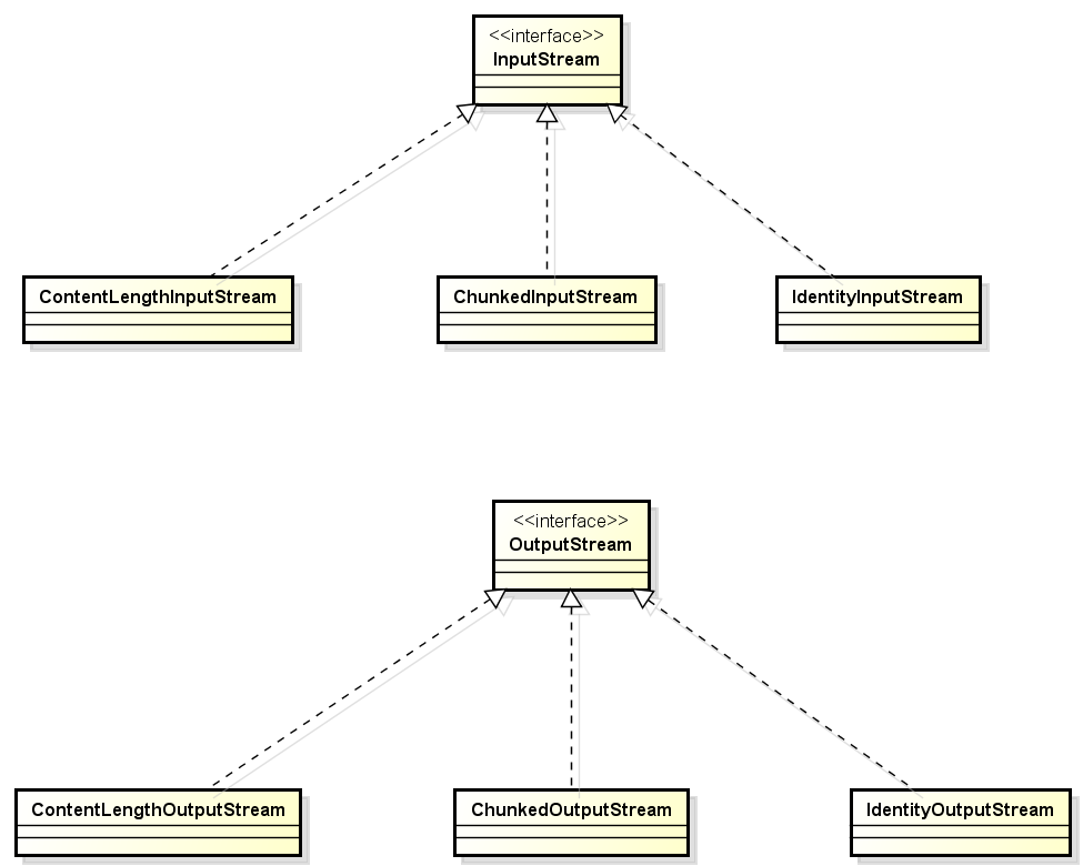 http協議進階之Transfer-Encoding和HttpCore實現詳解