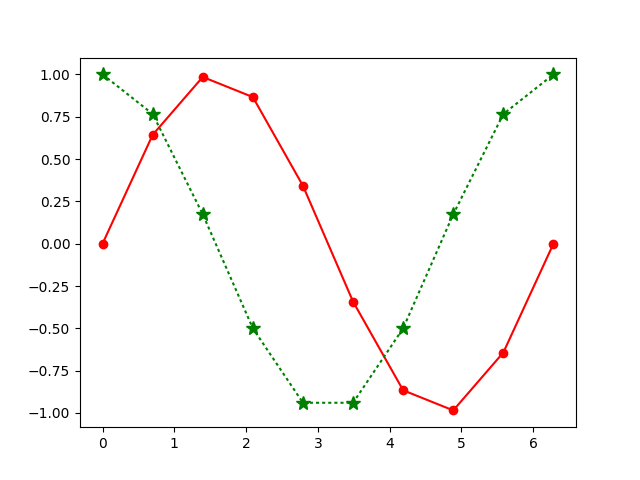 python使用matplotlib繪制折線圖教程
