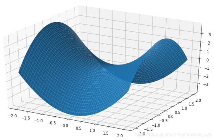 matplotlib 三維圖表繪制方法簡介