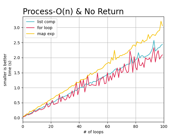 python map比f(wàn)or循環(huán)快在哪