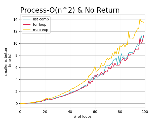 python map比f(wàn)or循環(huán)快在哪