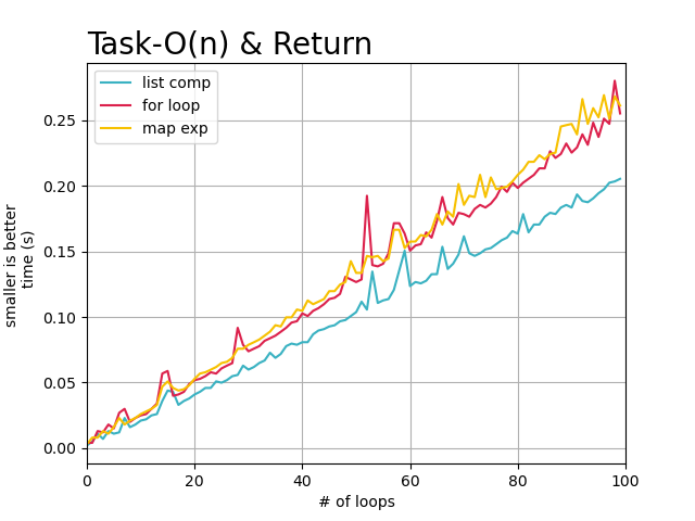 python map比f(wàn)or循環(huán)快在哪