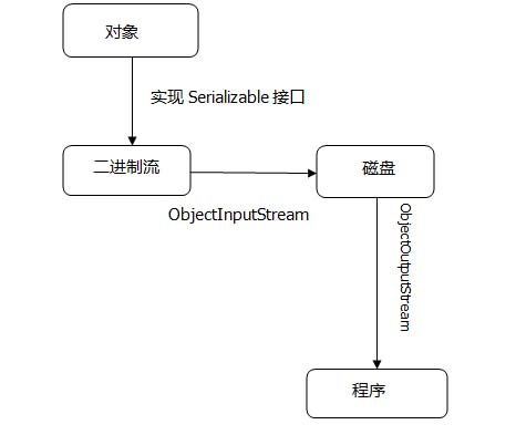 Java中的對象流總結(jié)(必看篇)