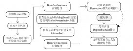 詳解常用的Spring Bean擴展接口