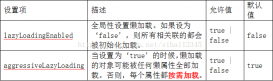 mybatis教程之延遲加載詳解