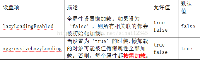 mybatis教程之延遲加載詳解