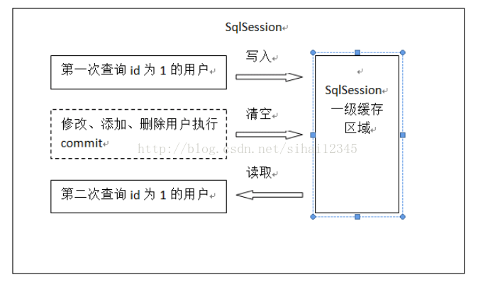 mybatis教程之查詢緩存（一級緩存二級緩存和整合ehcache）