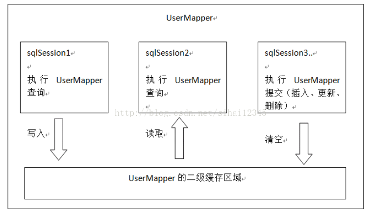 mybatis教程之查詢緩存（一級緩存二級緩存和整合ehcache）