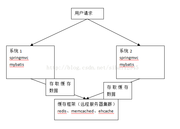 mybatis教程之查詢緩存（一級緩存二級緩存和整合ehcache）
