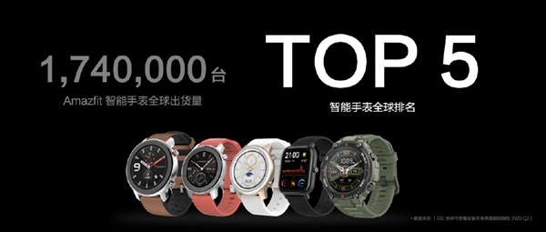 小米手環(huán)上半年全球出貨量達(dá) 1340 萬臺(tái)，銷量全球第一