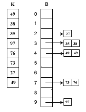 java數(shù)據(jù)結(jié)構(gòu)與算法之桶排序?qū)崿F(xiàn)方法詳解