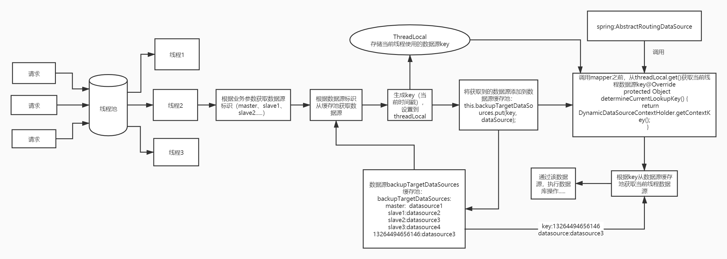 Springcloud+Mybatis使用多數(shù)據(jù)源的四種方式(小結)