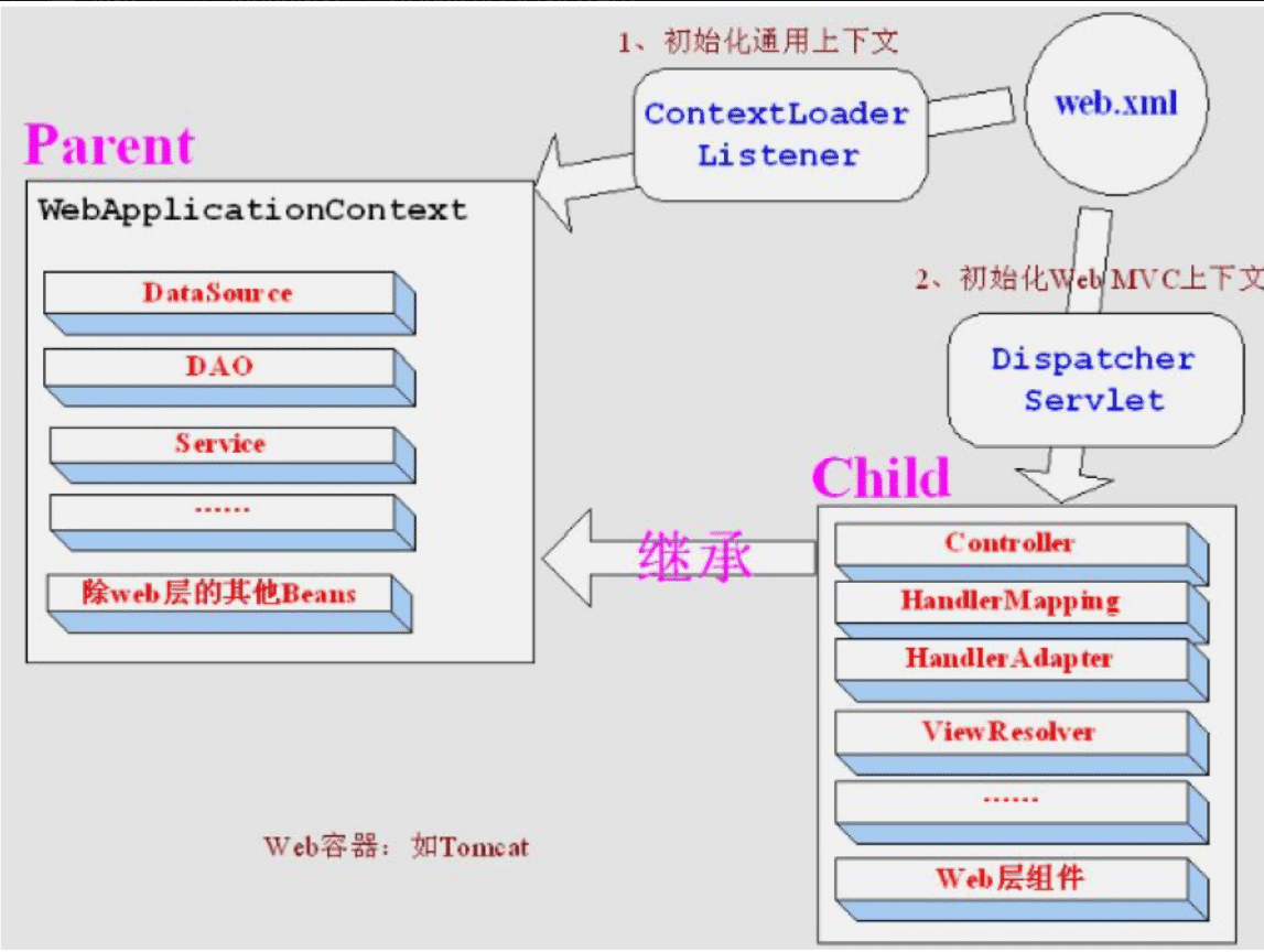 Springmvc DispatcherServlet原理及用法解析