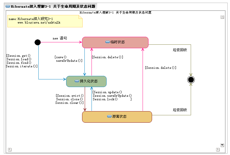 Hibernate持久化對象生命周期原理解析
