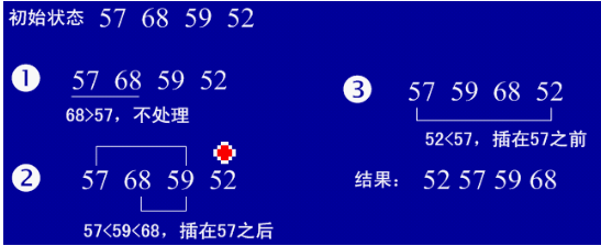 Java 選擇排序、插入排序、希爾算法實例詳解