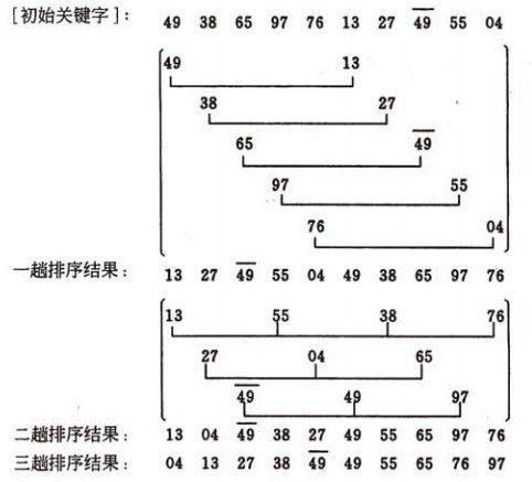 Java 選擇排序、插入排序、希爾算法實例詳解