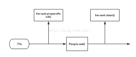java Spring AOP詳解及簡單實例