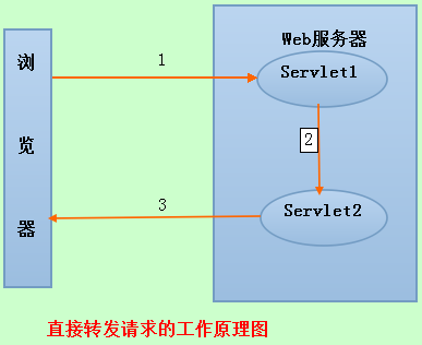 JAVA面試題之Forward與Redirect的區別詳解
