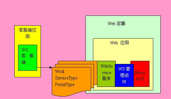 java實現簡單的webservice方式
