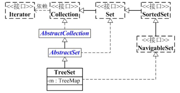 TreeSet詳解和使用示例_動力節點Java學院整理