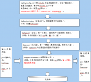 Spring+SpringMVC+MyBatis深入學習及搭建(一)之MyBatis的基礎知識