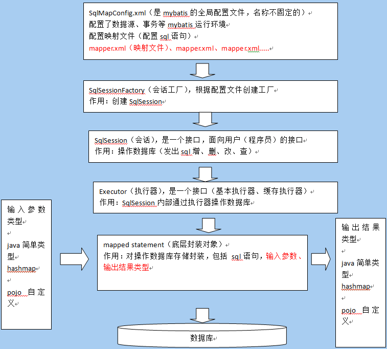 Spring+SpringMVC+MyBatis深入學(xué)習(xí)及搭建(一)之MyBatis的基礎(chǔ)知識(shí)