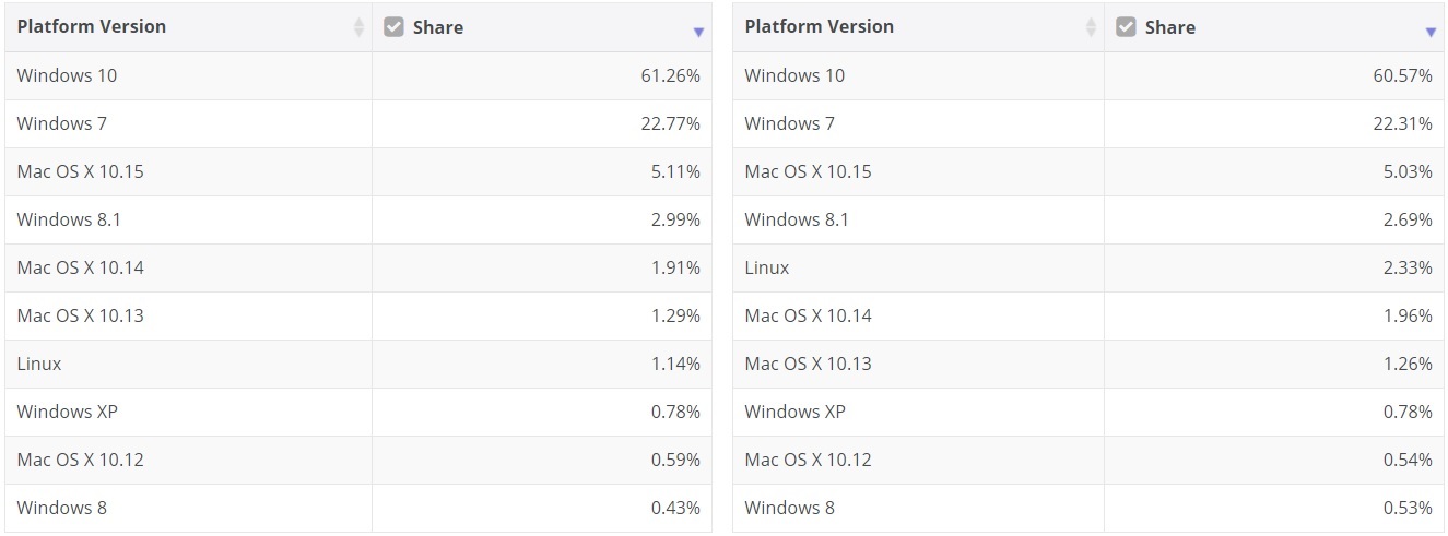 微軟 Win10 的市場份額升至 61.26%，Win7 占比 22.71%