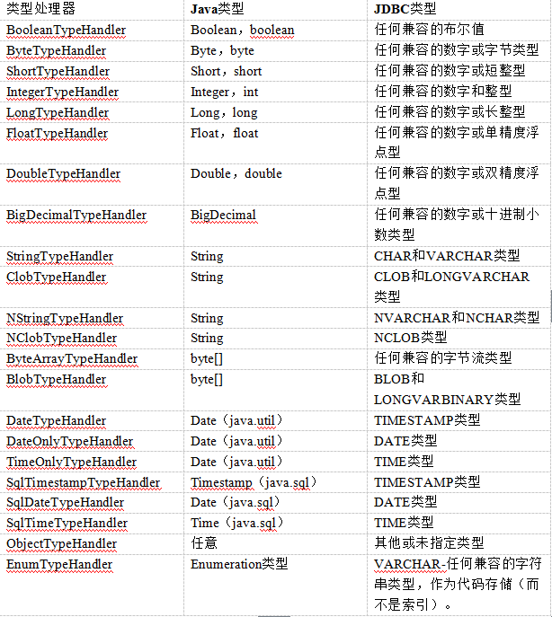 Spring+SpringMVC+MyBatis深入學習及搭建(三)之MyBatis全局配置文件解析